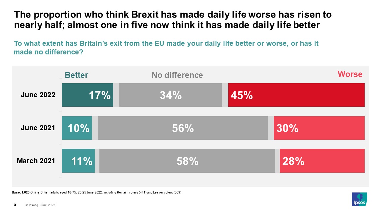 Almost Half Of Britons Say Brexit Has Made Their Daily Life Worse 1 In